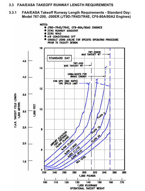 Boeing 767-200ER take-off field length graph