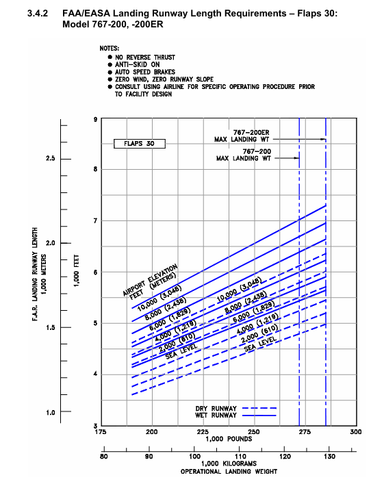 Boeing 767-200ER landing field length graph