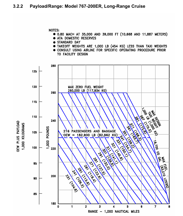 Boeing 767-200ER payload-range diagram