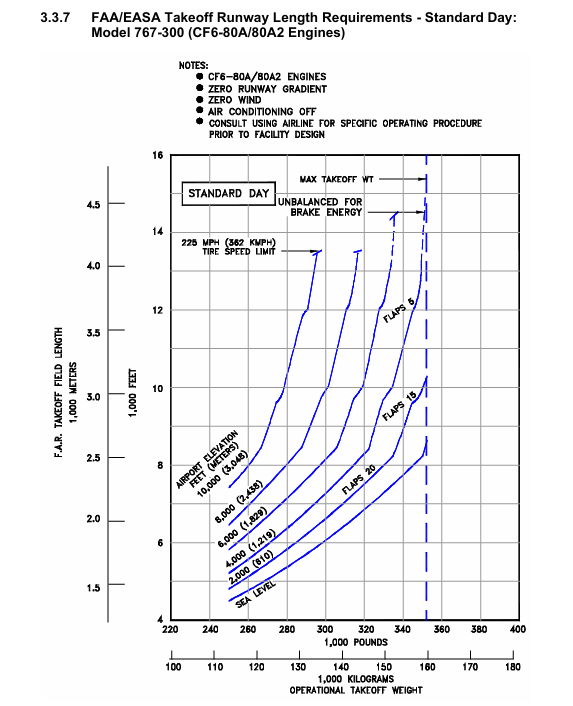 Boeing 767-300 take-off runway length graph