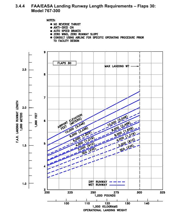 Boeing 767-300 landing field length graph