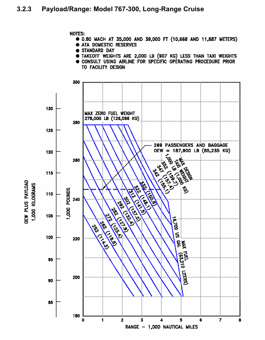 Boeing 767-300 payload-range diagram