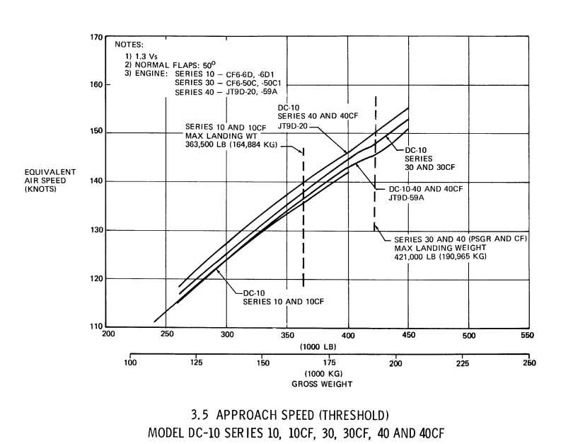 McDonnell Douglas DC-10-10 approach speed graph