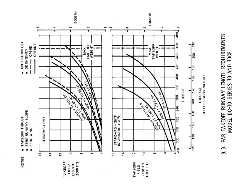 McDonnell Douglas DC-10-10 FAR takeoff runway length graph