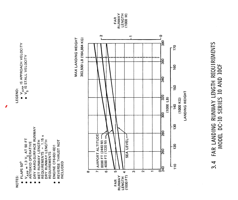 McDonnell Douglas DC-10-10 FAR landing runway length graph