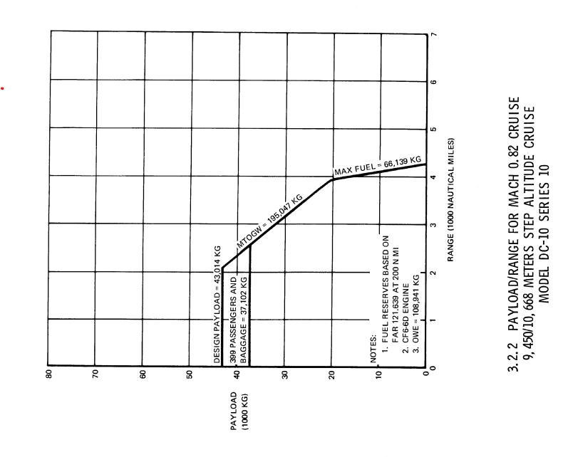 McDonnell Douglas DC-10-10 payload-range diagram