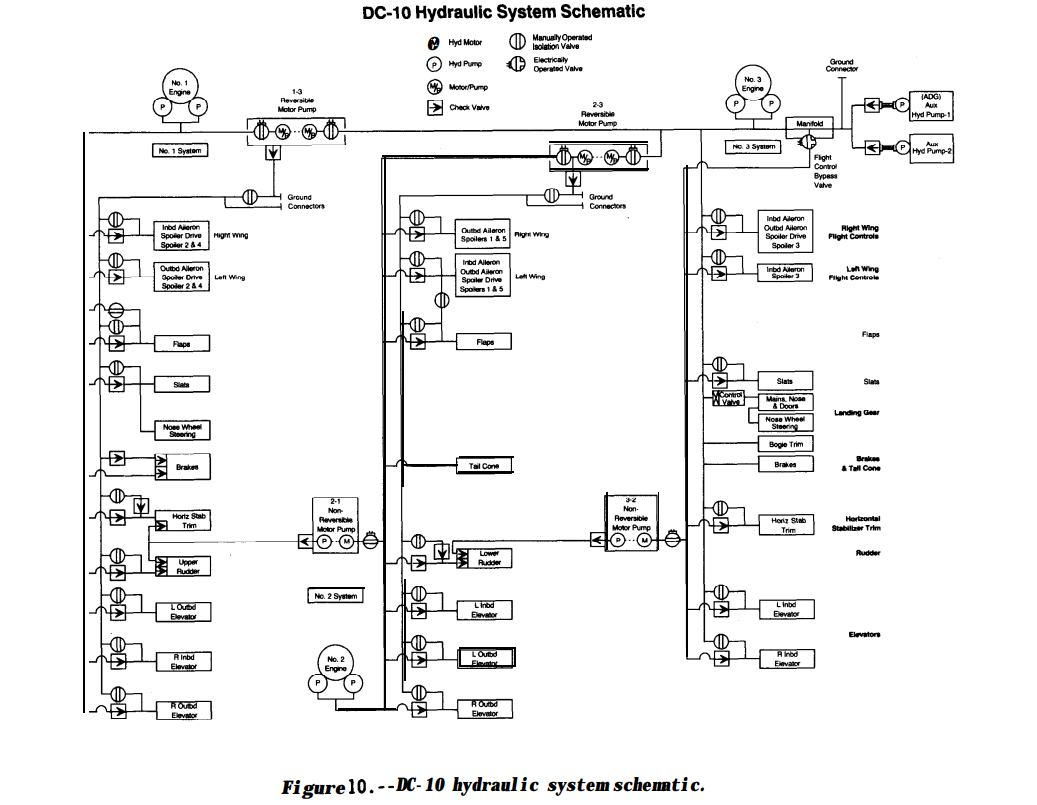 McDonnell Douglas DC-10-10 hydraulic system diagram