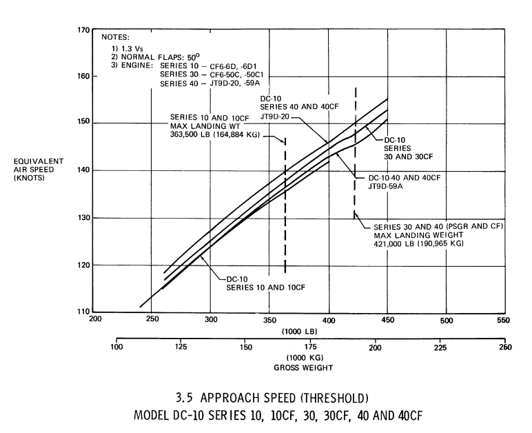 McDonnel Douglas DC-10-30 approach speed chart