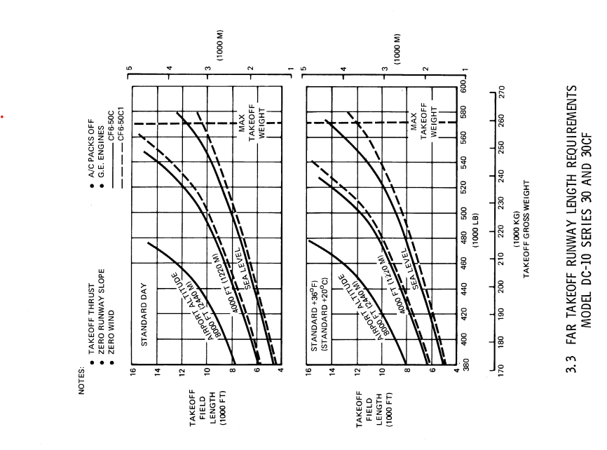 McDonnel Douglas DC-10-30 FAR take-off runway length requirement graph