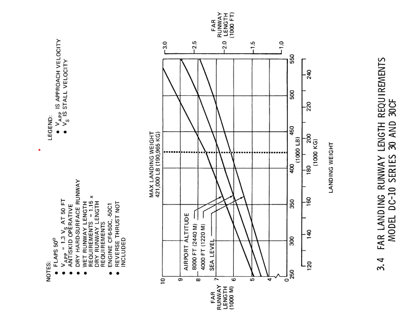 McDonnel Douglas DC-10-30 FAR landing runway length requirements graph