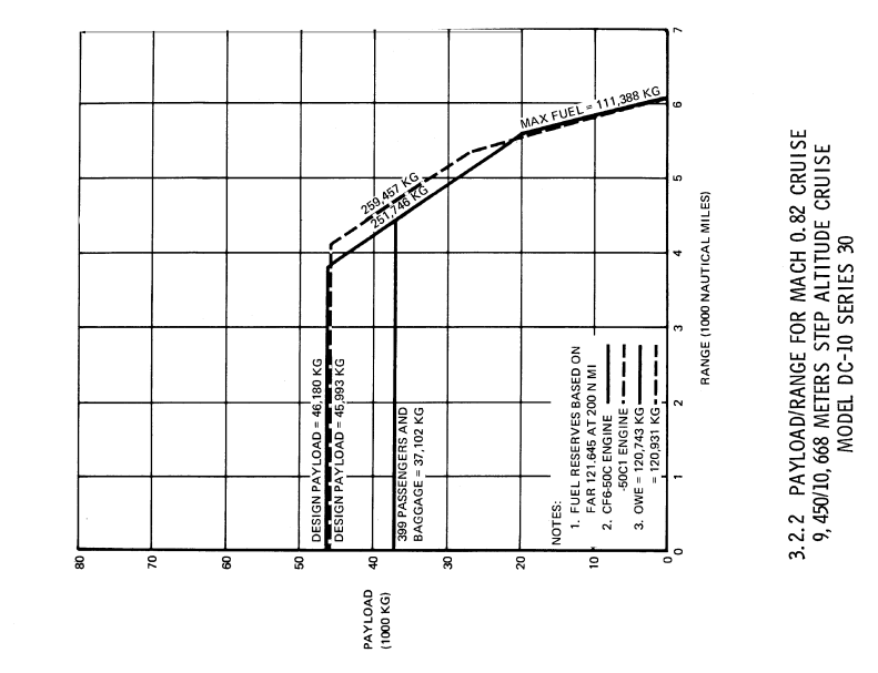 McDonnel Douglas DC-10-30 payload/range diagram