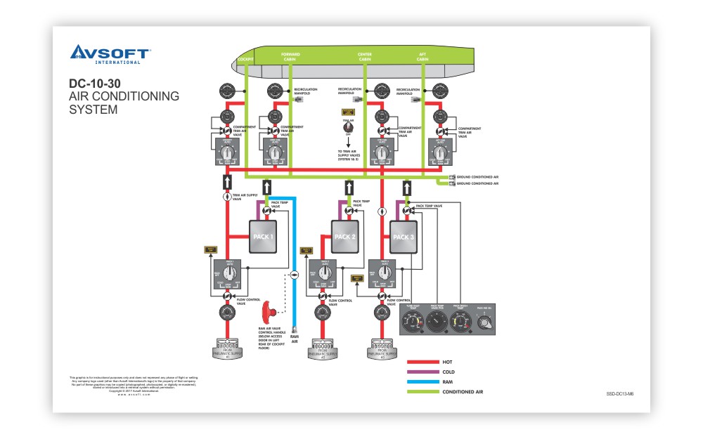 McDonnell Douglas DC-10-30 - Avsoft Aviation Training Courses for Online  Study | Airconditioning system