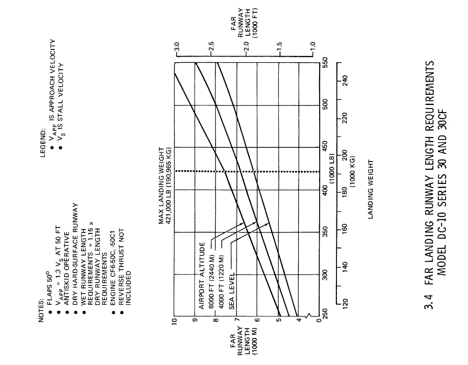 McDonnel Douglas DC-10-30CF FAR landing runway length requirements graph