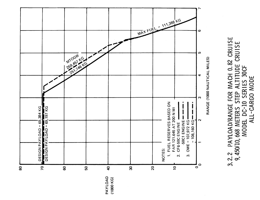 McDonnel Douglas DC-10-30CF payload/range diagram