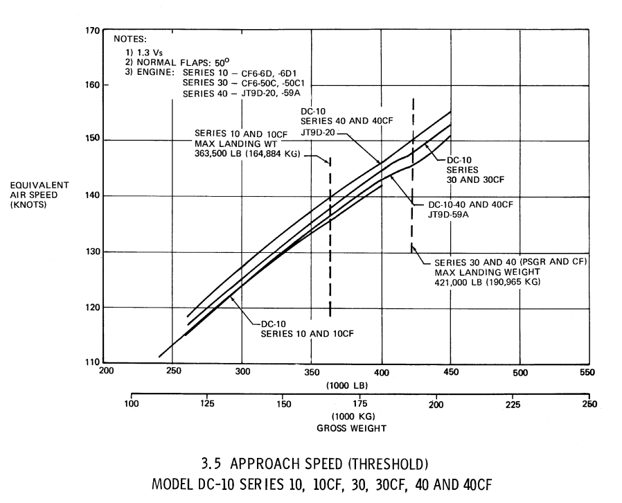 McDonnel Douglas DC-10-30CF approach speed graph