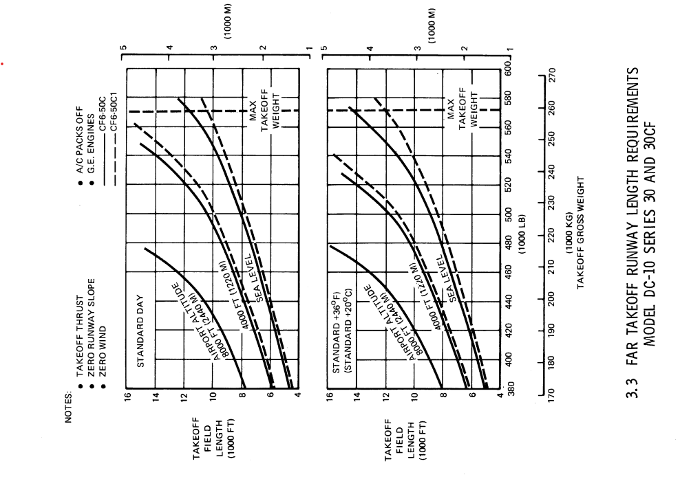 McDonnel Douglas DC-10-30CF FAR take-off runway length requirements graph