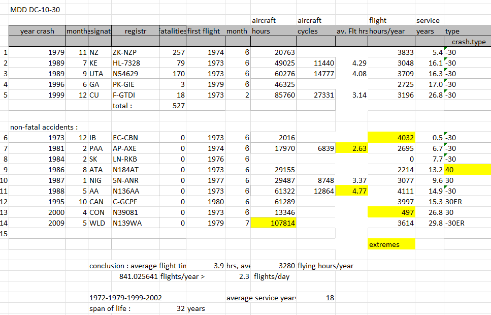 McDonnel Douglas DC-10-30 table with fatal accidents