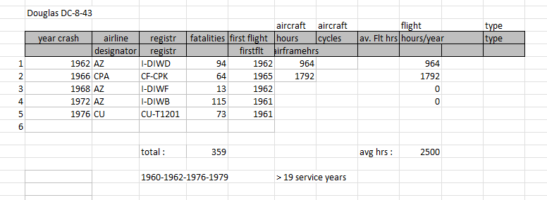 Douglas DC-8-43 fatal accidents table