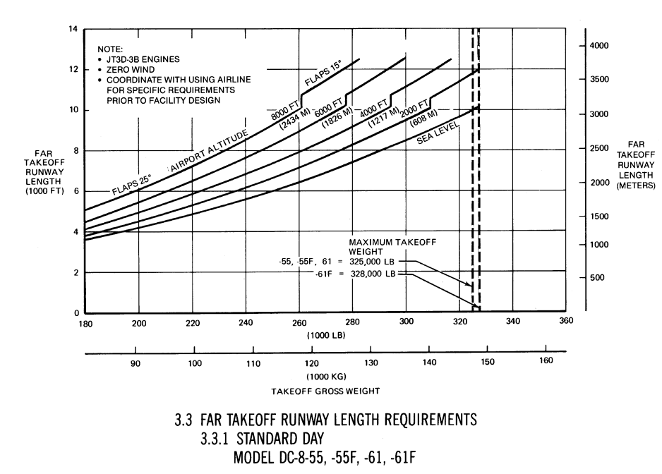 Douglas DC-8-50 FAR takeoff runway length requirements graph