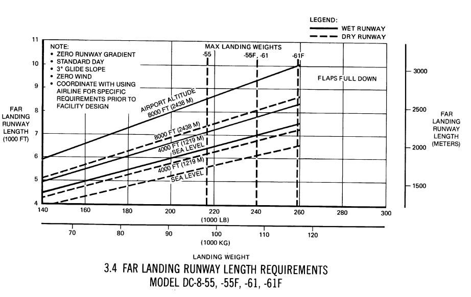 Douglas DC-8-50 FAR landing runway requirements graph