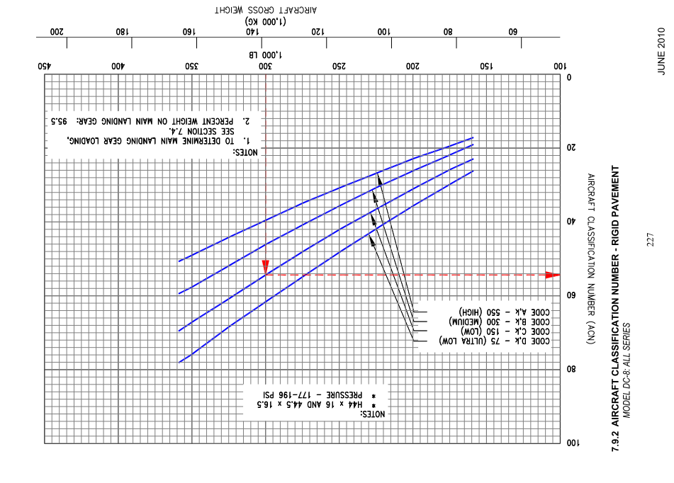 DC-8-53 Aircraft Classification Number graph