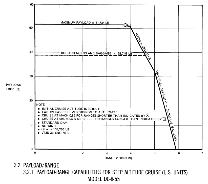 Douglas DC-8-55 payload/range graph