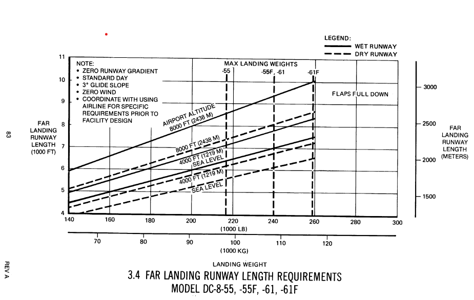 Douglas DC-8-55 FAR landing runway length requirements diagram