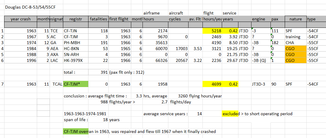 Douglas DC-8-54/55CF fatal crash table