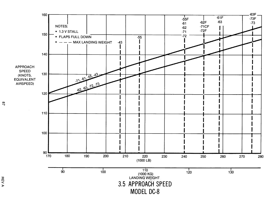 DC-8-61 approach speed graph