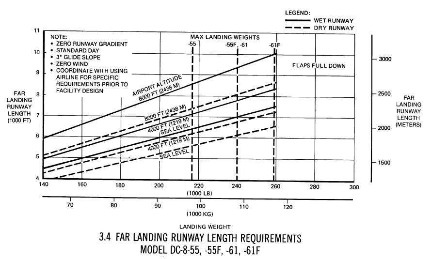 Douglas DC-8-61 landing runway length requirements diagram