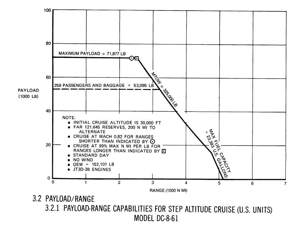 Douglas DC-8-61 payload/range diagram