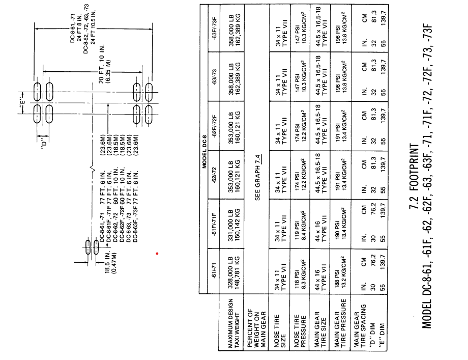 DC-8-61 footprint and tire pressure table