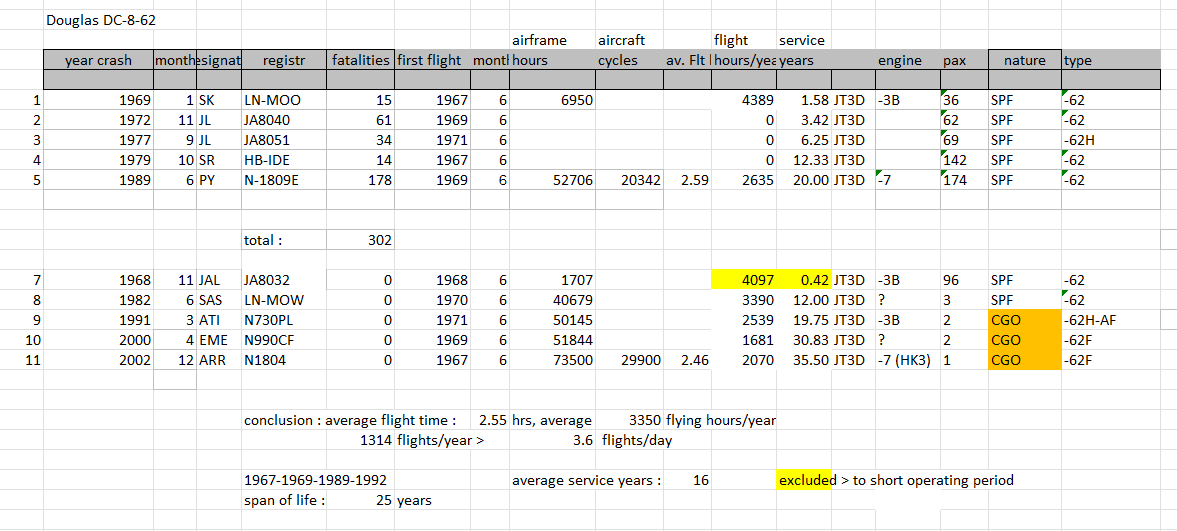 Douglas DC-8-62 fatal accidents table