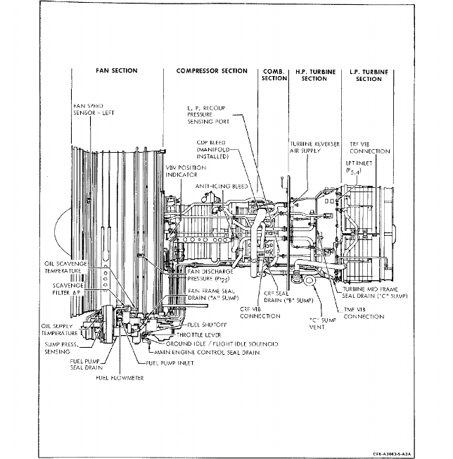 CF6-50 - EM 72-00-00, TESTING 000 - ENGINE TESTING | side-vie scale drawing