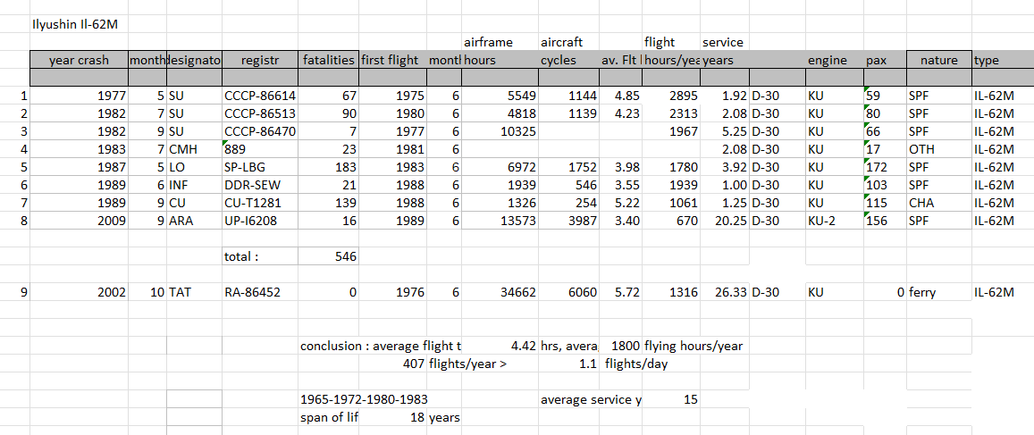 Ilyushin Il-62M fatal accident table