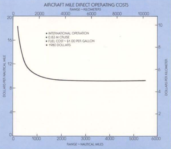 A graph of aircraft mile direct operating costs for Lockheed L1011-500 widebody jetliner

