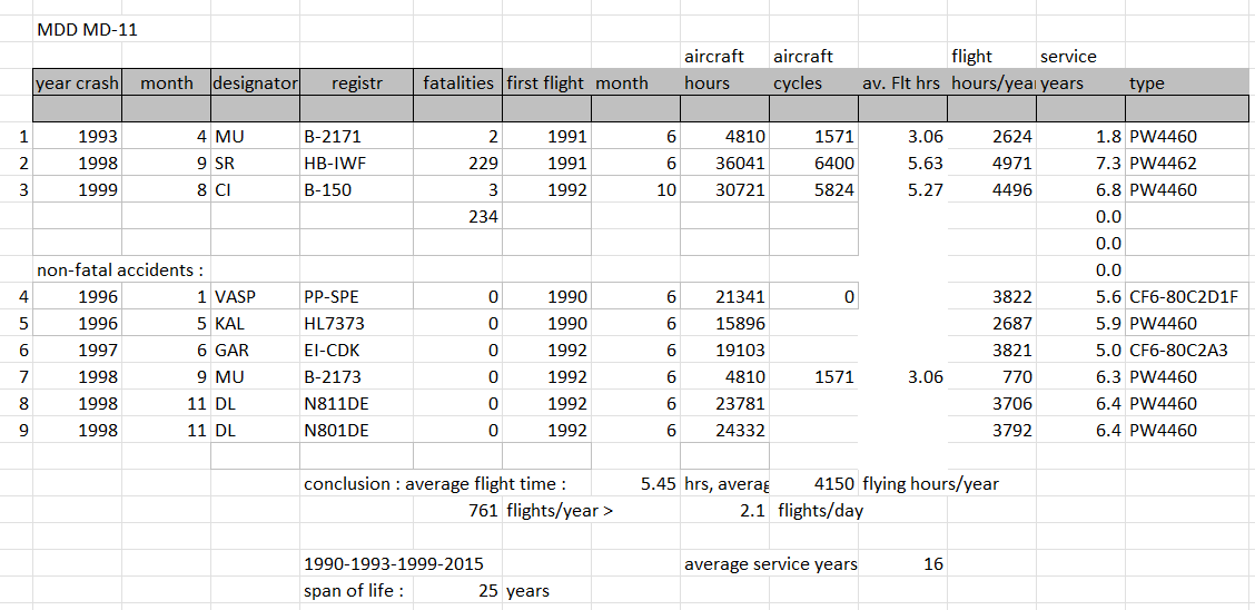 McDonnel Douglas MD-11 fatal accidents table