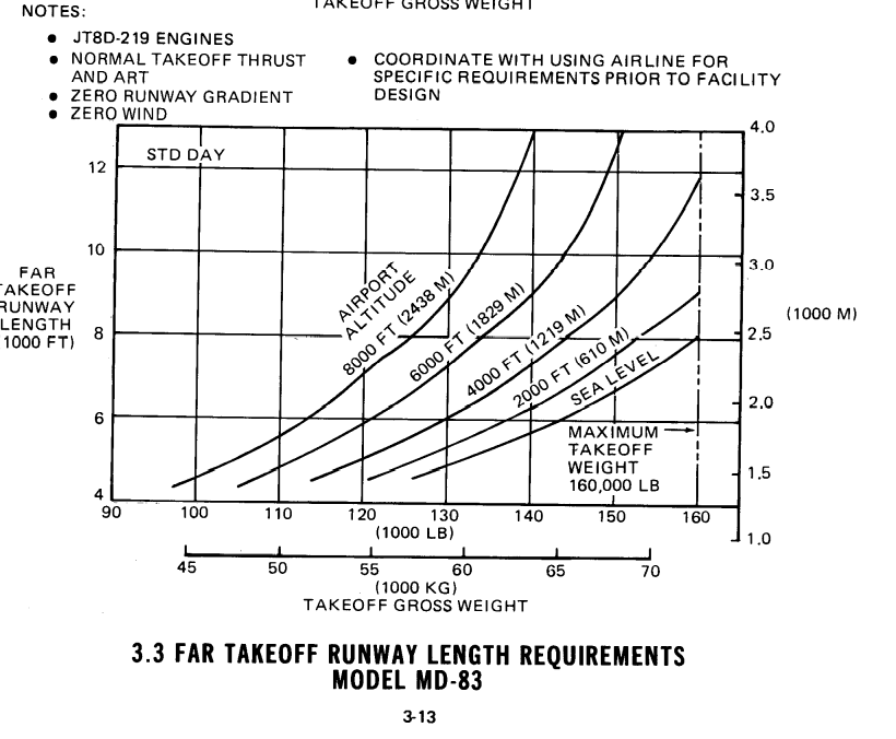 McDonnel Douglas MD-83 take-off runway length requirements diagram