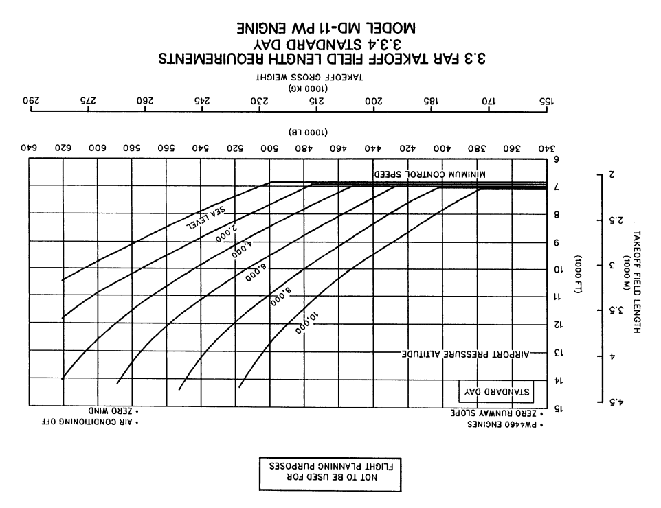 McDonnel Douglas MD-11 FAR Takeoff field length diagram