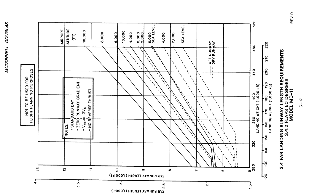 McDonnel Douglas MD-11 FAR landing runway length graph