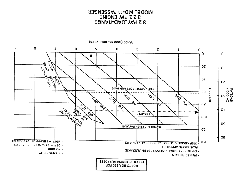 McDonnel Douglas MD-11 payload/range diagram