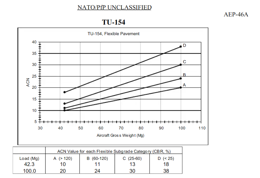 Tupolev Tu-154 aircraft classification number diagram