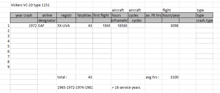 Vickers VC-10 type 1151 fatal accidents table